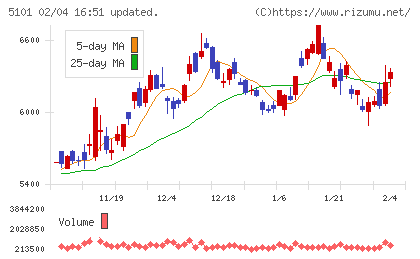 横浜ゴムチャート