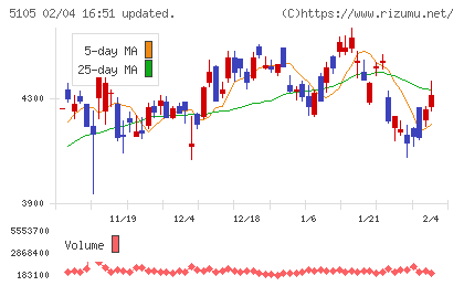 ＴＯＹＯ　ＴＩＲＥチャート