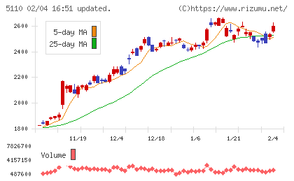 住友ゴム工業チャート