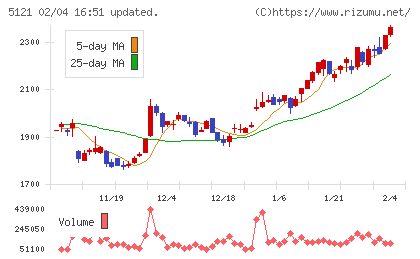 藤倉コンポジットチャート