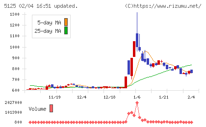 ファインズチャート