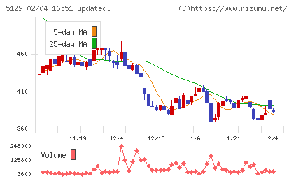 ＦＩＸＥＲチャート