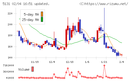 リンカーズチャート