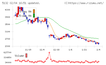 ｐｌｕｓｚｅｒｏチャート