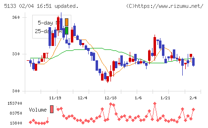テリロジーホールディングスチャート