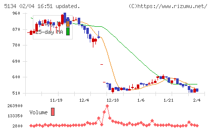 ＰＯＰＥＲチャート