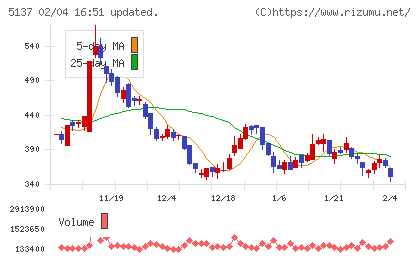スマートドライブチャート