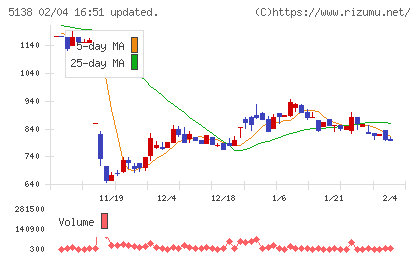 Ｒｅｂａｓｅチャート
