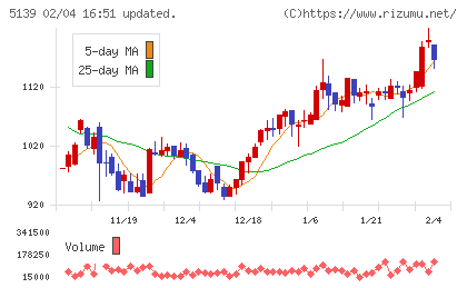 オープンワークチャート