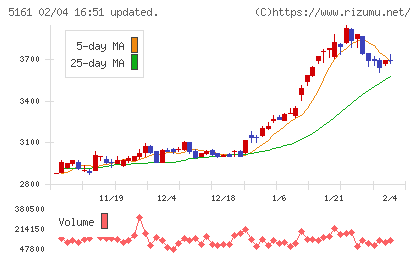 西川ゴム工業チャート