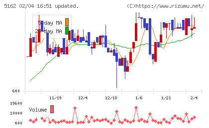 朝日ラバーチャート