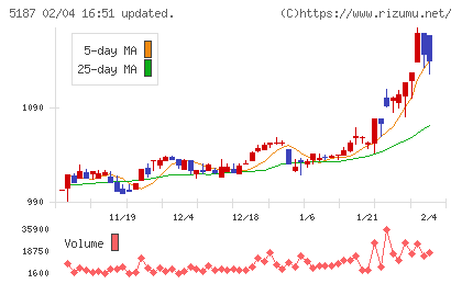 クリエートメディックチャート