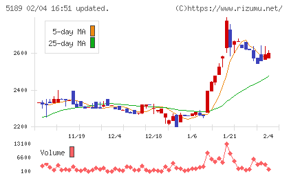 櫻護謨チャート