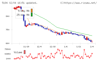 相模ゴム工業チャート