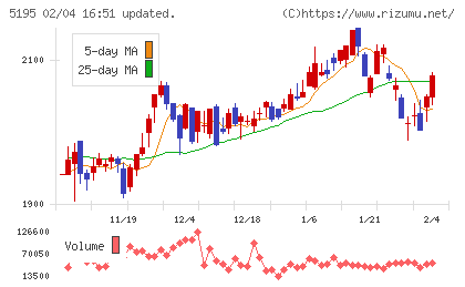 バンドー化学チャート