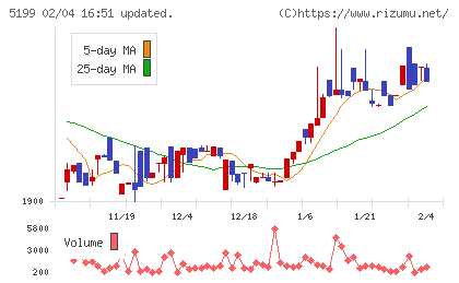 不二ラテックスチャート