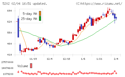 日本板硝子チャート