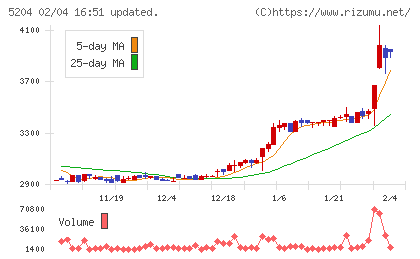 石塚硝子チャート