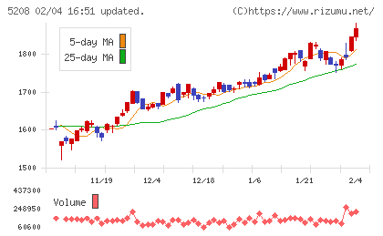 有沢製作所チャート