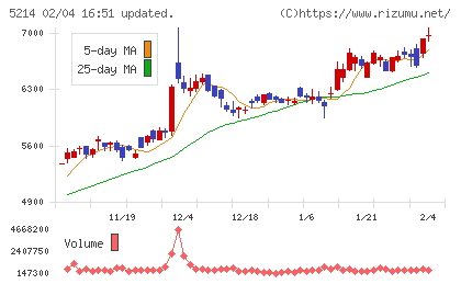 日本電気硝子チャート