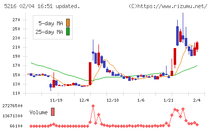 倉元製作所チャート