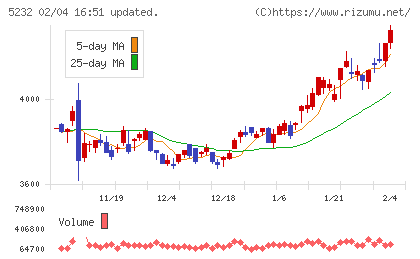 住友大阪セメントチャート