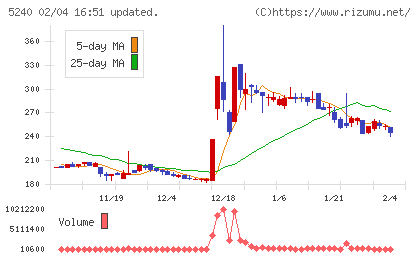 ｍｏｎｏＡＩ　ｔｅｃｈｎｏｌｏｇｙチャート