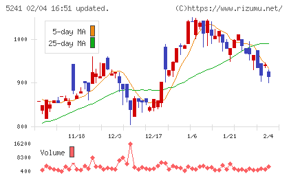 日本オーエー研究所チャート