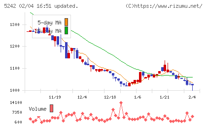 アイズチャート
