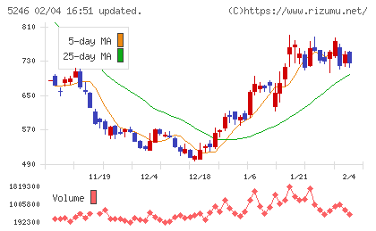 ＥＬＥＭＥＮＴＳチャート