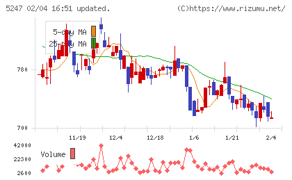 ＢＴＭチャート