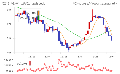 テクノロジーズチャート