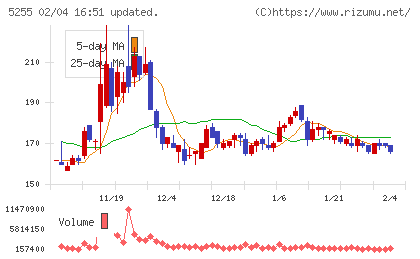 モンスターラボチャート