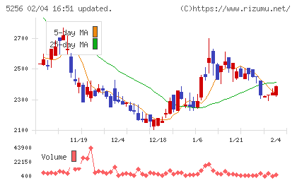 Ｆｕｓｉｃチャート