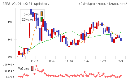 トランザクション・メディア・ネットワークスチャート