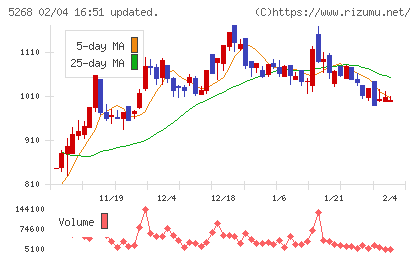 旭コンクリート工業チャート