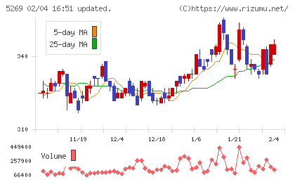 日本コンクリート工業チャート