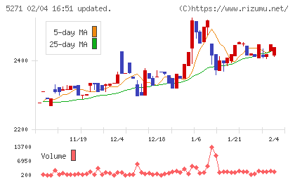 トーヨーアサノチャート