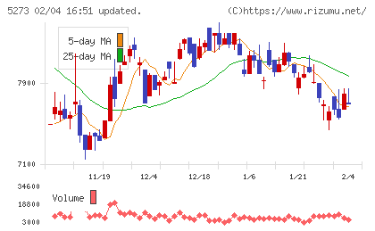 三谷セキサンチャート