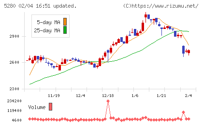 ヨシコンチャート