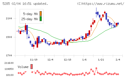 ヤマックスチャート