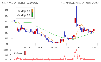 イトーヨーギョーチャート