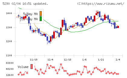 ベルテクスコーポレーションチャート