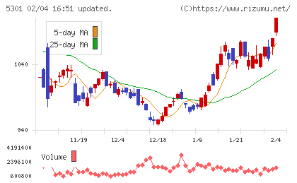 東海カーボンチャート