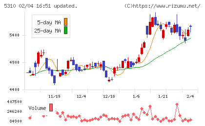 東洋炭素チャート