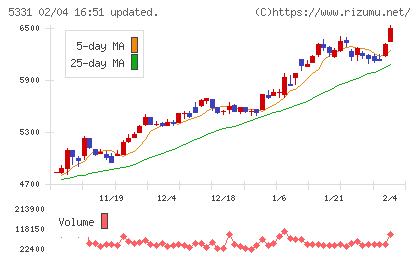 ノリタケチャート