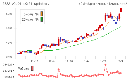 ＴＯＴＯチャート