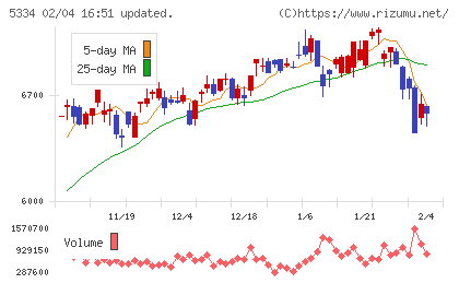 日本特殊陶業チャート