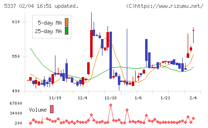 ダントーホールディングスチャート
