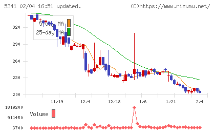 ASAHI EITOホールディングスチャート